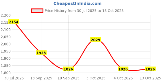 flipkart.com the tie hub Geometric Print Wool Blend Men Maroon Scarf the tie hub Price History Graph from 30 Jul 2025 to 12 Oct 2025