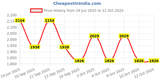flipkart.com the tie hub Geometric Print Wool Blend Men Multicolor Scarf the tie hub Price History Graph from 19 Jun 2025 to 11 Oct 2025