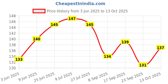 flipkart.com tjk Geometric Ruler Drafting Tools Stationery For Students Learning Art Sets Ruler tjk Price History Graph from 3 Jun 2025 to 13 Oct 2025