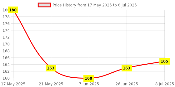 flipkart.com skyunion Geometric Ruler Mathematics Drawing Template for Woodworking Style a Ruler skyunion Price History Graph from 17 May 2025 to 8 Jul 2025