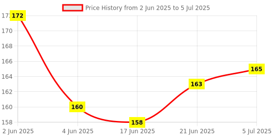 flipkart.com skyunion Geometric Ruler Multifunctional Student Math Ruler Ruler skyunion Price History Graph from 2 Jun 2025 to 5 Jul 2025