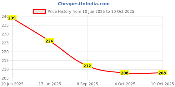 flipkart.com the labworld Geometric Shape Lacing Beads Set of 150 for Kids Sewing Activity the labworld Price History Graph from 10 Jun 2025 to 10 Oct 2025