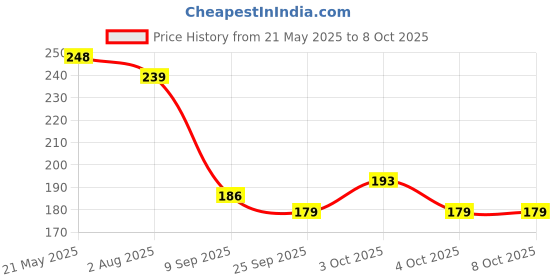 flipkart.com prosper Geometric Shape Learning Puzzle Stacker Sorter Games for Age2+child prosper Price History Graph from 21 May 2025 to 7 Oct 2025