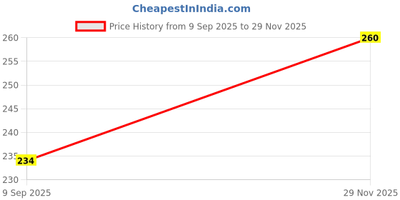 flipkart.com basha mall Geometric Shape Puzzle Child Gift basha mall Price History Graph from 9 Sep 2025 to 29 Nov 2025