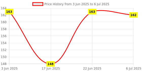 flipkart.com plus shine Geometric Shape Puzzles Learning Toys Sorting Blocks Board Game Pegboard Puzzle plus shine Price History Graph from 3 Jun 2025 to 6 Jul 2025