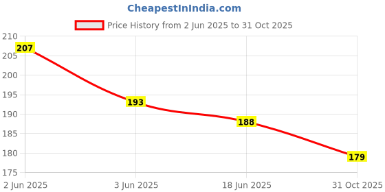 flipkart.com toys n smile Geometric Shape Sorter Stacking Learning Toy for Kids - Plastic (Multicolor) toys n smile Price History Graph from 2 Jun 2025 to 31 Oct 2025
