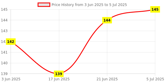 flipkart.com gamloid Geometric Shape Sorting & Stacking Toy For Toddlers Early Learning & Playing gamloid Price History Graph from 3 Jun 2025 to 5 Jul 2025