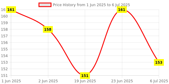 flipkart.com toyful Geometric Shapes Sorting Toy | Intellectual Geometric Shape toyful Price History Graph from 1 Jun 2025 to 6 Jul 2025