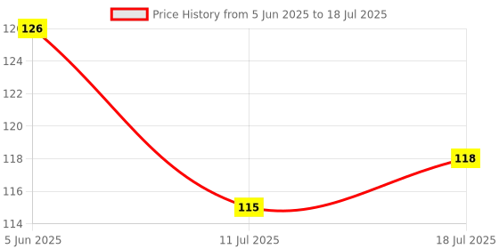 flipkart.com arizon Geometric Shapes Sorting Toy |Intellectual Geometric Blocks & Learning Toy(25PC) arizon Price History Graph from 5 Jun 2025 to 11 Jul 2025