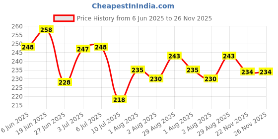 flipkart.com baby zone Geometric Single AC Blanket forAC Room baby zone Price History Graph from 6 Jun 2025 to 26 Nov 2025