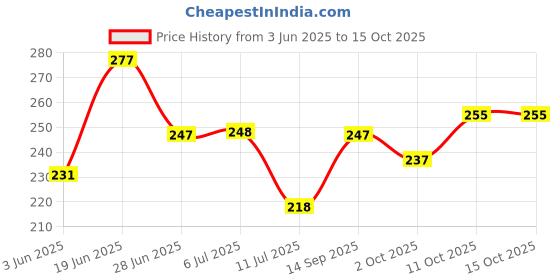 flipkart.com baby zone Geometric Single AC Blanket forAC Room baby zone Price History Graph from 3 Jun 2025 to 14 Oct 2025