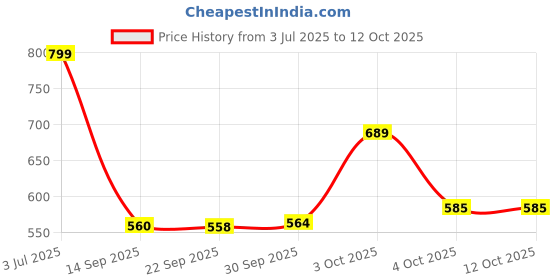 flipkart.com flipkart perfect homes Geometric Single Comforter for AC Room flipkart perfect homes Price History Graph from 3 Jul 2025 to 12 Oct 2025