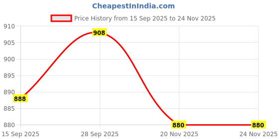 flipkart.com tundwal's Geometric Single Comforter for Heavy Winter tundwal's Price History Graph from 15 Sep 2025 to 24 Nov 2025