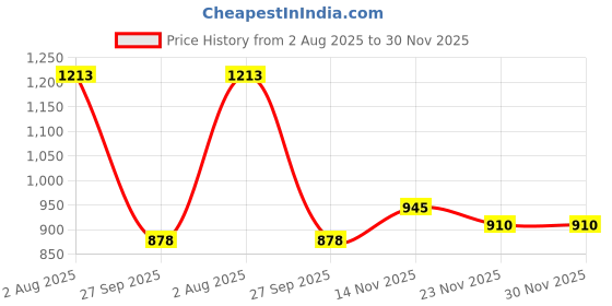 flipkart.com chicery Geometric Single Comforter for Heavy Winter chicery Price History Graph from 2 Aug 2025 to 30 Nov 2025