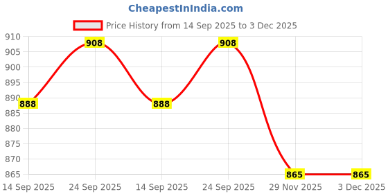 flipkart.com tundwal's Geometric Single Comforter for Heavy Winter tundwal's Price History Graph from 14 Sep 2025 to 2 Dec 2025
