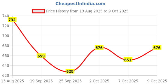 flipkart.com chicery Geometric Single Comforter for Heavy Winter chicery Price History Graph from 13 Aug 2025 to 9 Oct 2025