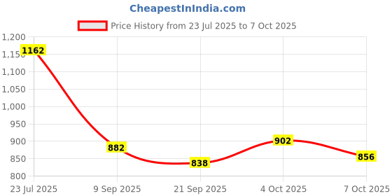 flipkart.com chicery Geometric Single Comforter forHeavy Winter chicery Price History Graph from 23 Jul 2025 to 7 Oct 2025