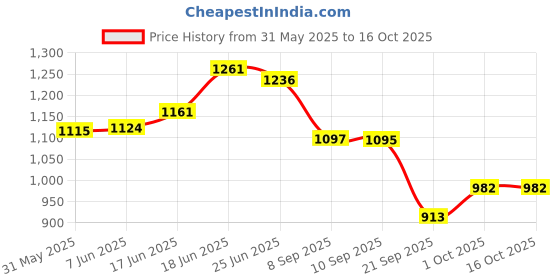 flipkart.com chicery Geometric Single Comforter forHeavy Winter chicery Price History Graph from 31 May 2025 to 14 Oct 2025