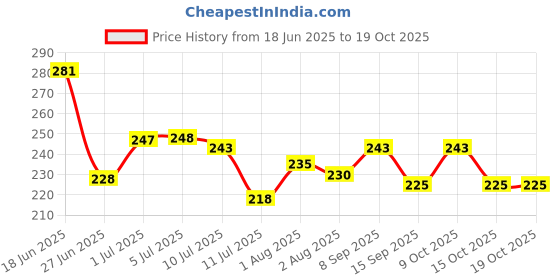 flipkart.com baby zone Geometric Single Hooded Baby Blanket for AC Room baby zone Price History Graph from 18 Jun 2025 to 19 Oct 2025