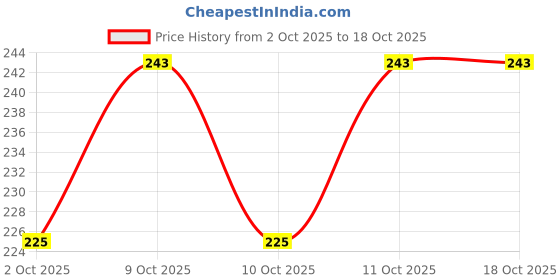 flipkart.com baby zone Geometric Single Hooded Baby Blanket for AC Room baby zone Price History Graph from 2 Oct 2025 to 16 Oct 2025