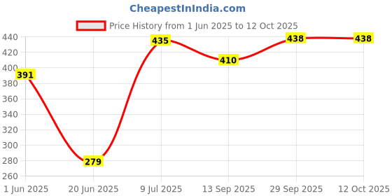 flipkart.com brandonn Geometric Single Swaddling Baby Blanket forMild Winter brandonn Price History Graph from 1 Jun 2025 to 12 Oct 2025