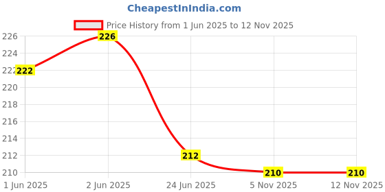 flipkart.com rabbonix Geometric Stacker Shape Blocks, Educational Intelligence Early Learning Toy rabbonix Price History Graph from 1 Jun 2025 to 12 Nov 2025