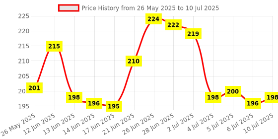 flipkart.com mira farmcraft Geometric Train Blocks Shape Sorting & Colour Stacking Toys for Preschool Kids mira farmcraft Price History Graph from 26 May 2025 to 10 Jul 2025