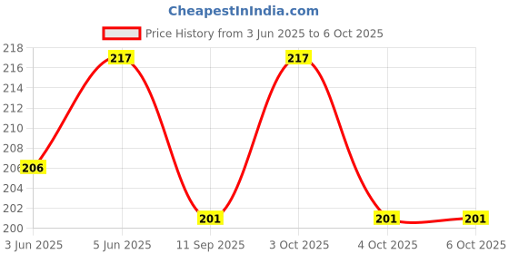 flipkart.com toyful Geometric Train set.Education with play toys combo use product. toyful Price History Graph from 3 Jun 2025 to 6 Oct 2025