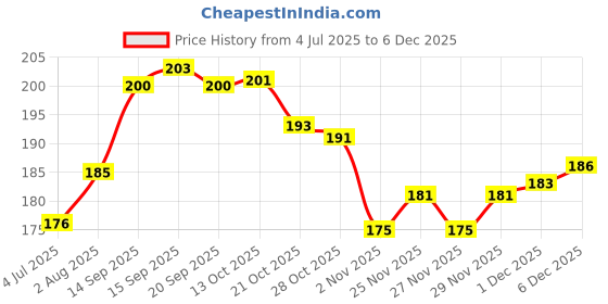 flipkart.com ruhi collection Geometric Traingle Silver Pendant with chain Silver Alloy, Stainless Steel Pendant Set ruhi collection Price History Graph from 4 Jul 2025 to 5 Dec 2025