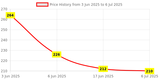 flipkart.com toygear Geometric Trigonometric Activity Cube Shape Sorting Cube Baby Learning Toys toygear Price History Graph from 3 Jun 2025 to 6 Jul 2025