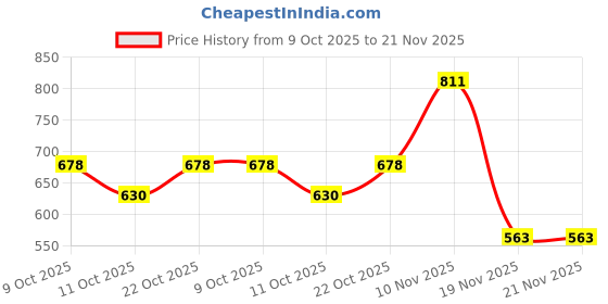 flipkart.com wkm Geometrical Model Figure Natural Finish [Set of 12 Different Shapes] wkm Price History Graph from 9 Oct 2025 to 21 Nov 2025