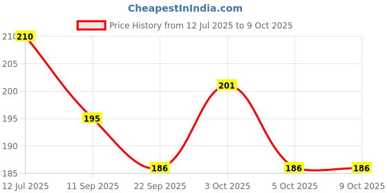 flipkart.com forsikha Geometrical Shape Puzzles Mathematical Toy With Rubber Bands Wooden Geo Board forsikha Price History Graph from 12 Jul 2025 to 9 Oct 2025