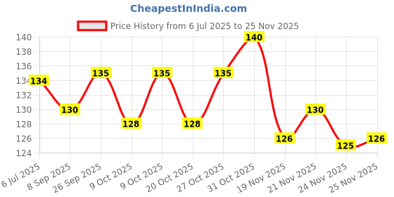 flipkart.com gamloid Geometrics Square Educational Learning Kids Toys Sorter Stacking Block Game gamloid Price History Graph from 6 Jul 2025 to 25 Nov 2025