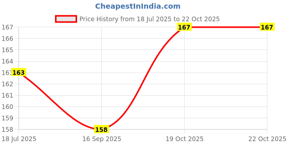 flipkart.com technochitra Geometry Box with Integrated Calculator and Injection Shape Pen Art Plastic Pencil Box technochitra Price History Graph from 18 Jul 2025 to 21 Oct 2025