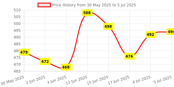 flipkart.com nxsvaa GEOMETRY Box with two lock Multi-Layer strong plastic box and pouch (Blue) Geometry Box nxsvaa Price History Graph from 30 May 2025 to 5 Jul 2025