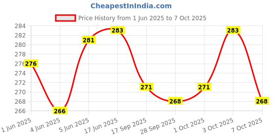 flipkart.com univocean Geometry Matching Leaning Puzzles Building Blocks univocean Price History Graph from 1 Jun 2025 to 7 Oct 2025