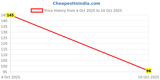 flipkart.com doms GEOMITI (New Edition) Mathematical Drawing Instruments Box Geometry Box doms Price History Graph from 4 Oct 2025 to 10 Oct 2025