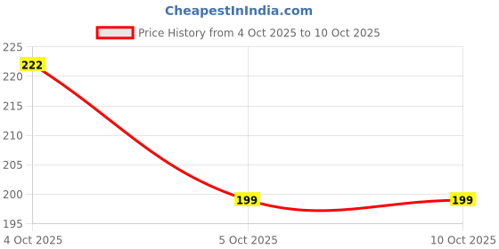 flipkart.com doms Geommy Geometry Box with Essential Stationery Geometry Box doms Price History Graph from 4 Oct 2025 to 9 Oct 2025