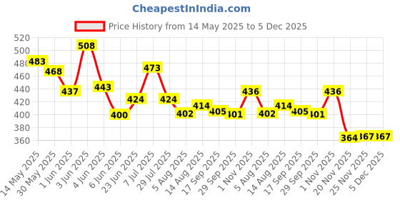 flipkart.com geon Bird Spike geon Price History Graph from 14 May 2025 to 5 Dec 2025