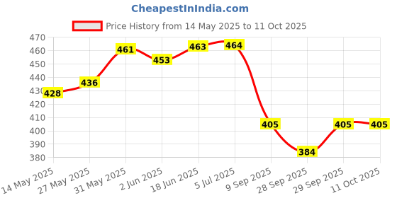 flipkart.com geon Bird Spike geon Price History Graph from 14 May 2025 to 10 Oct 2025