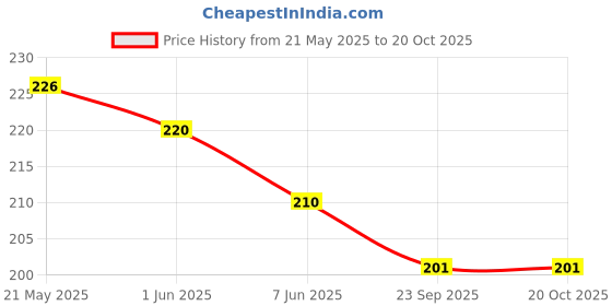 flipkart.com geon Bird Spike geon Price History Graph from 21 May 2025 to 19 Oct 2025
