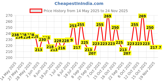 flipkart.com geon Bird Spike geon Price History Graph from 14 May 2025 to 24 Nov 2025