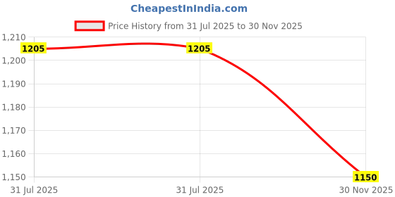 flipkart.com geon Bird Spike geon Price History Graph from 31 Jul 2025 to 30 Nov 2025