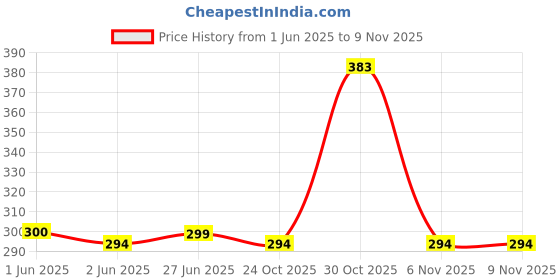 flipkart.com GEONIX 16 GB Pen Drive 2.0 with 5 Years Warranty 16 GB Pen Drive Compatible with Laptop, Desktop Computer, Television USB 2.0 Plastic Case Price History Graph from 1 Jun 2025 to 8 Nov 2025