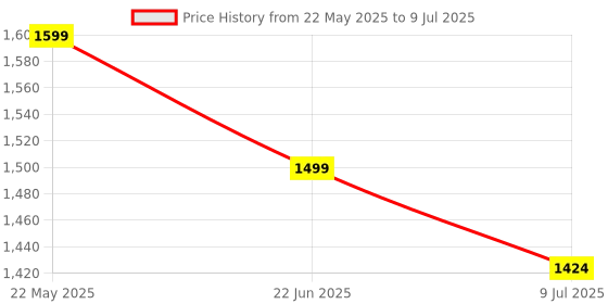 flipkart.com GEONIX Geonix_H61 LGA 1155Socket Micro-ATX Intel H61 Chipset DDR3 Motherboard for Desktop Price History Graph from 22 May 2025 to 9 Jul 2025