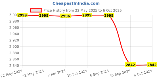 flipkart.com GEONIX GX GT730 4GB D3 DDR3 4 GB NVIDIA Chipset 128 bit 1333 MHz Graphics Card Price History Graph from 22 May 2025 to 6 Oct 2025