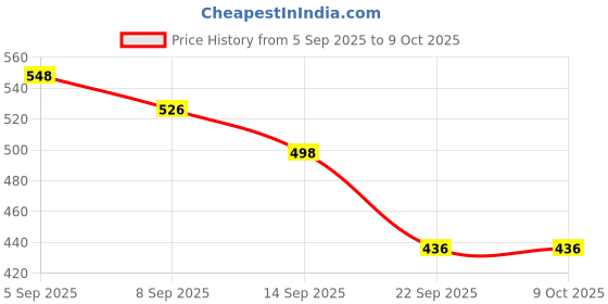 flipkart.com GEONIX GXCLAPB01 Cooling Pad Price History Graph from 5 Sep 2025 to 9 Oct 2025