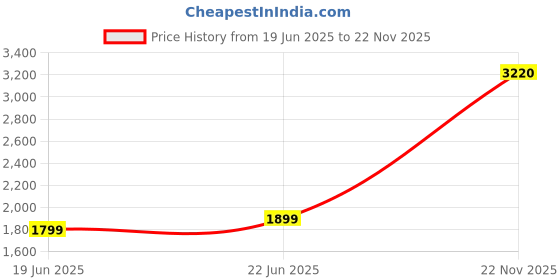 flipkart.com Geonix GXGOLDD256 External DVD Writer Price History Graph from 19 Jun 2025 to 22 Nov 2025