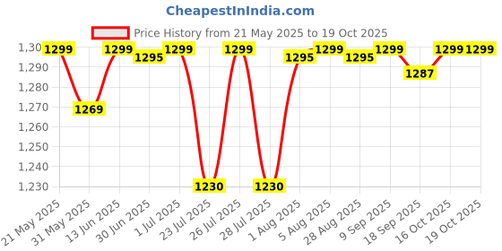 flipkart.com GEONIX GXLCP-015 5 Fan Cooling Pad Price History Graph from 21 May 2025 to 16 Oct 2025