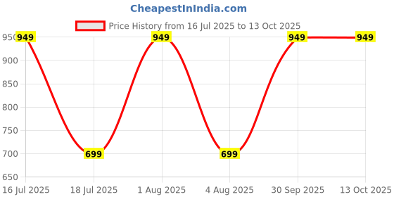 flipkart.com GEONIX GXLCP-036 2 Fan Cooling Pad Price History Graph from 16 Jul 2025 to 13 Oct 2025